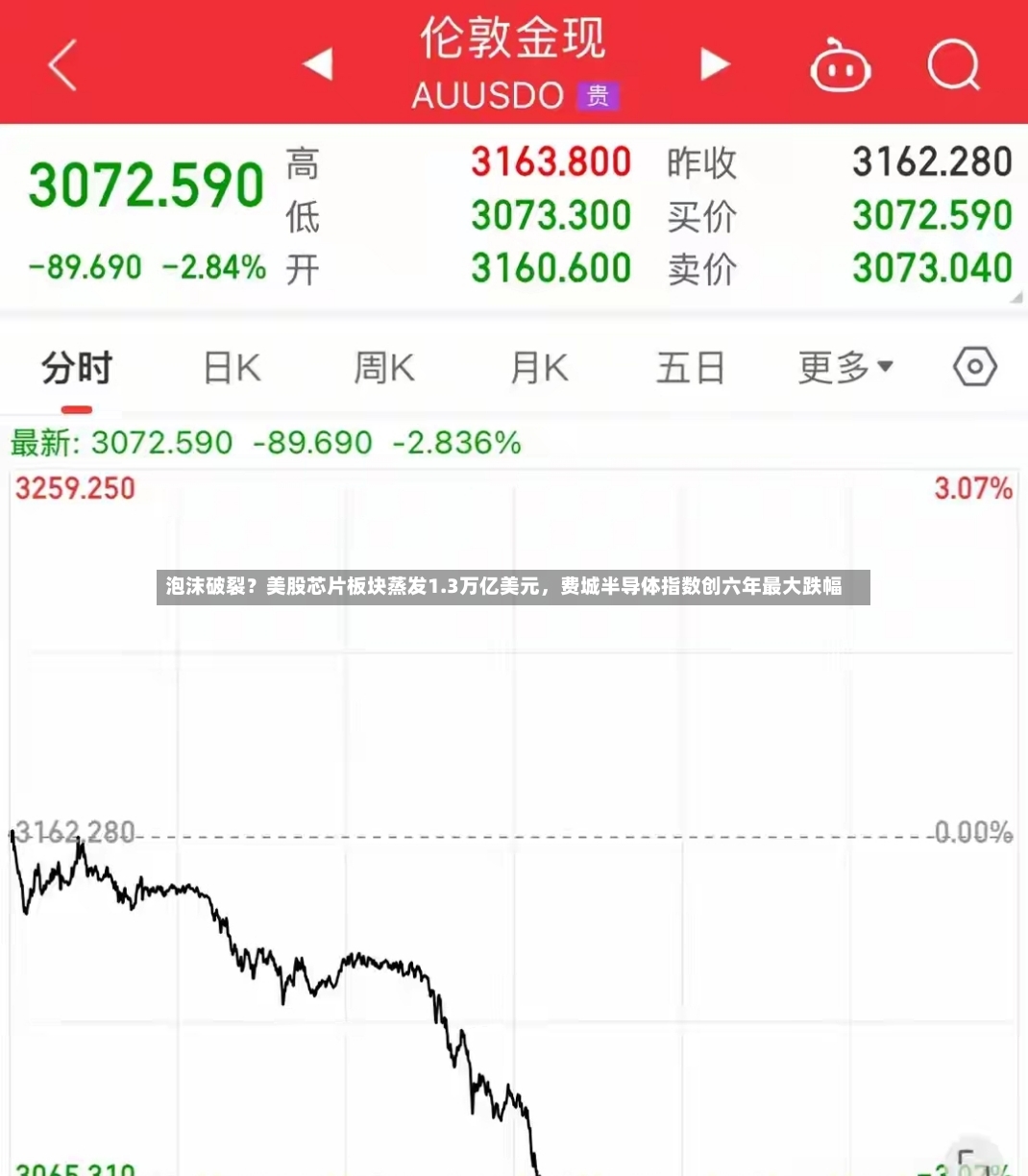 泡沫破裂？美股芯片板块蒸发1.3万亿美元，费城半导体指数创六年最大跌幅-第3张图片