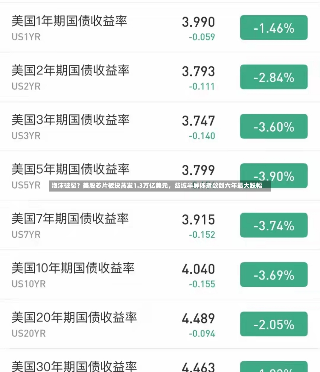 泡沫破裂？美股芯片板块蒸发1.3万亿美元，费城半导体指数创六年最大跌幅-第2张图片