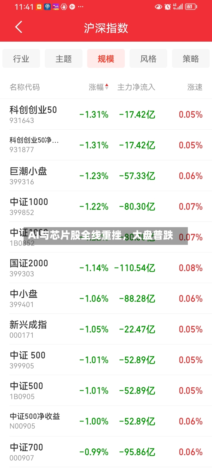 AI与芯片股全线重挫，大盘普跌-第2张图片