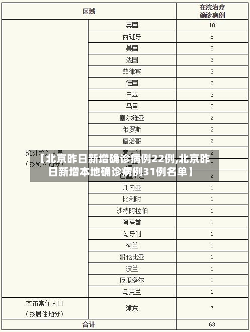 【北京昨日新增确诊病例22例,北京昨日新增本地确诊病例31例名单】-第2张图片
