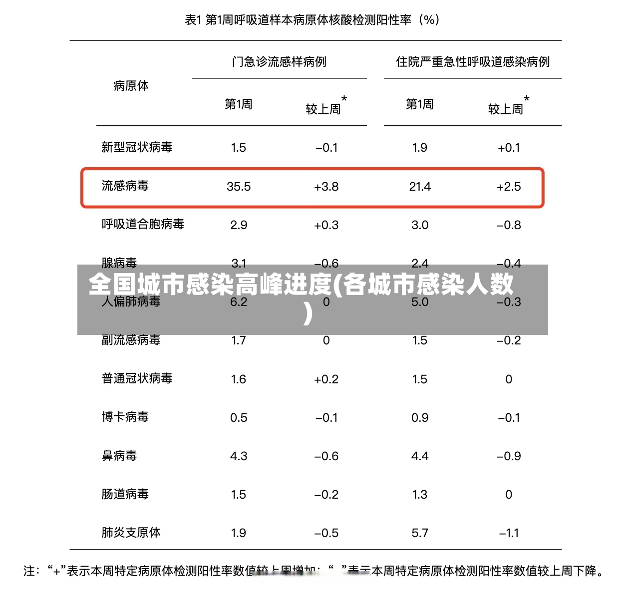 全国城市感染高峰进度(各城市感染人数)