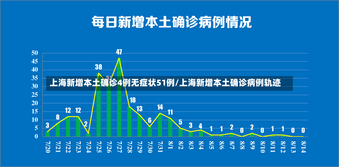 上海新增本土确诊4例无症状51例/上海新增本土确诊病例轨迹