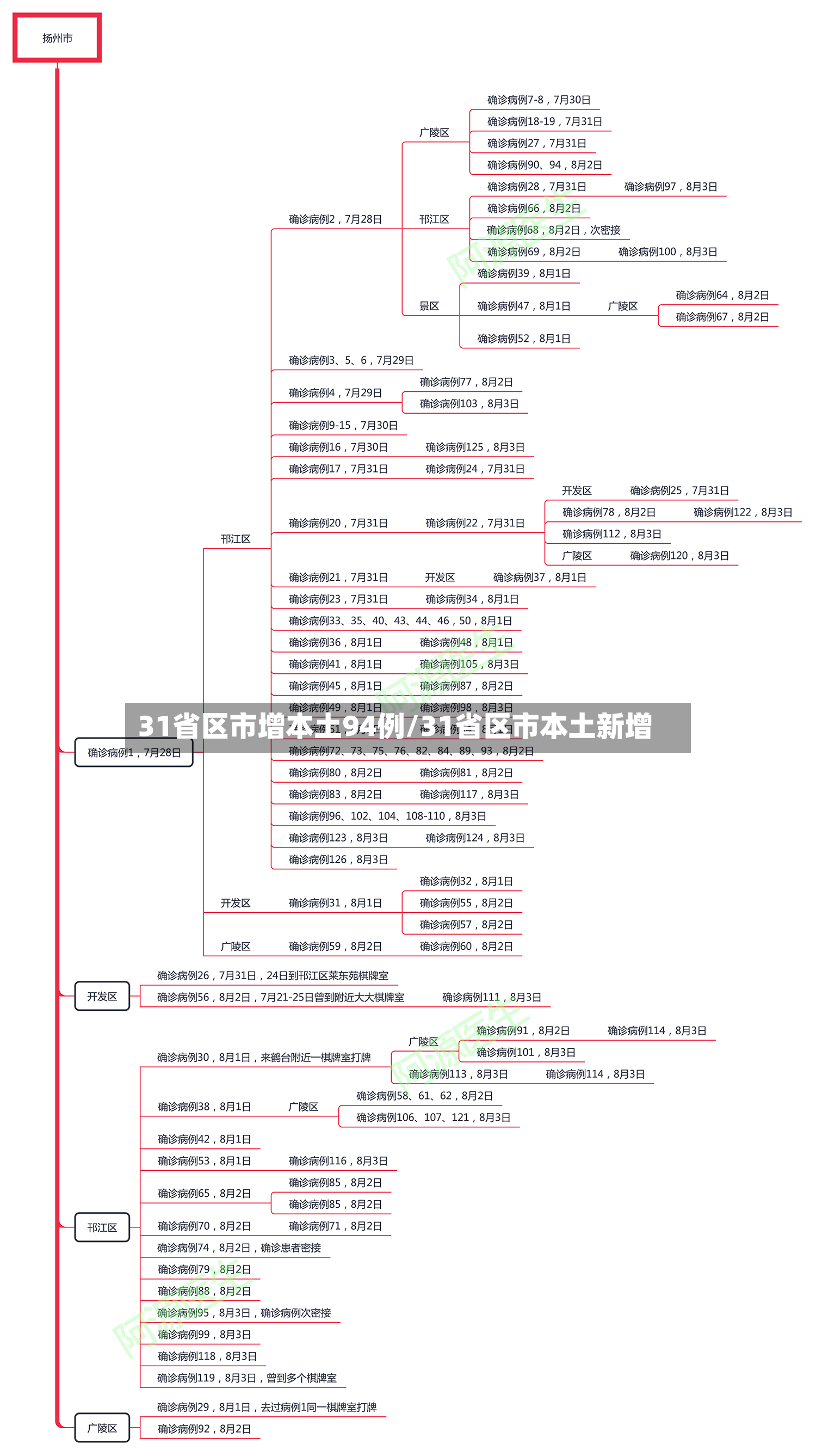 31省区市增本土94例/31省区市本土新增-第2张图片