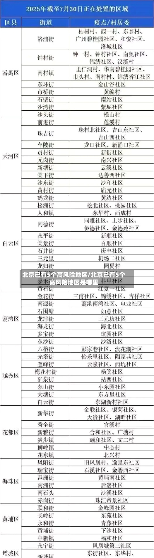 北京已有5个高风险地区/北京已有5个高风险地区是哪里