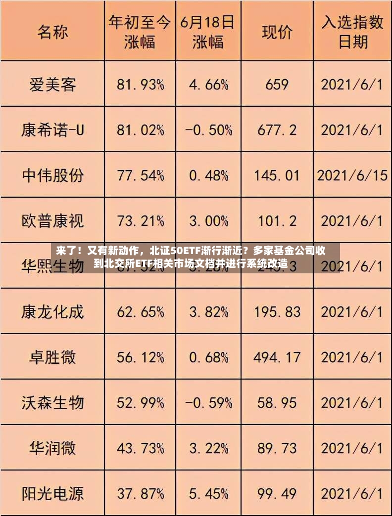 来了！又有新动作，北证50ETF渐行渐近？多家基金公司收到北交所ETF相关市场文档并进行系统改造-第2张图片