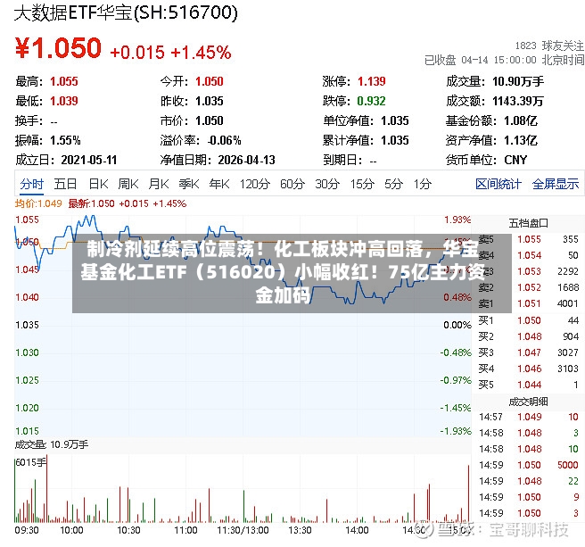 制冷剂延续高位震荡！化工板块冲高回落，华宝基金化工ETF（516020）小幅收红！75亿主力资金加码-第3张图片