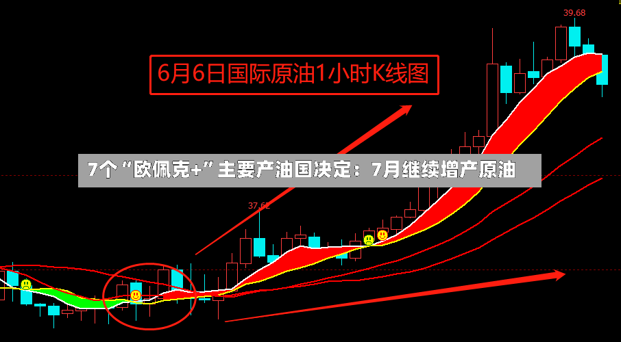 7个“欧佩克+	”主要产油国决定：7月继续增产原油-第2张图片