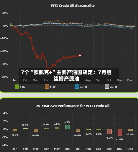 7个“欧佩克+”主要产油国决定：7月继续增产原油-第3张图片