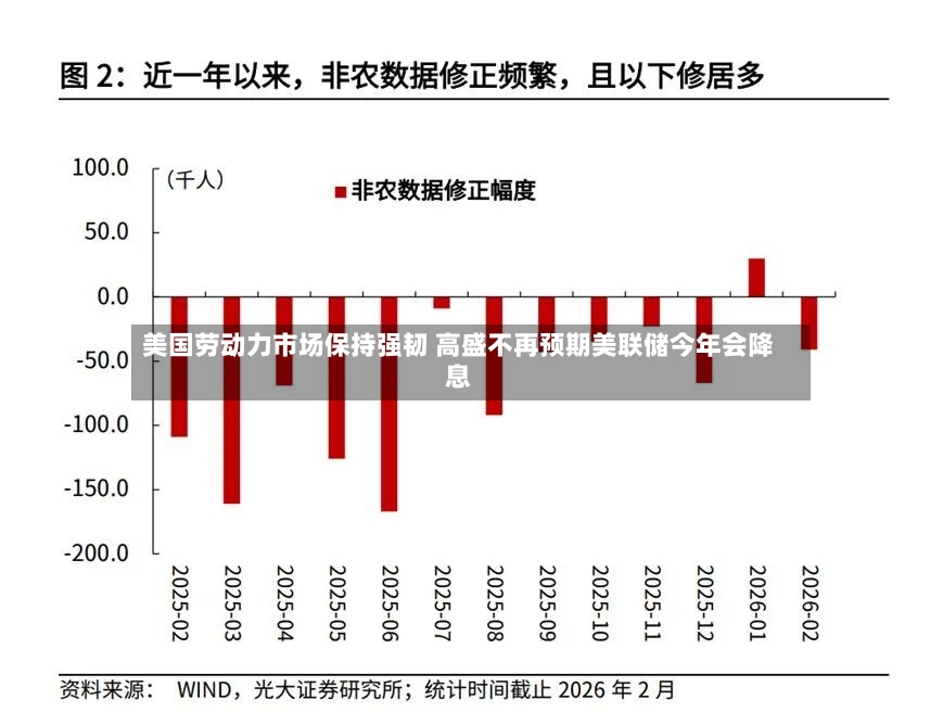 美国劳动力市场保持强韧 高盛不再预期美联储今年会降息