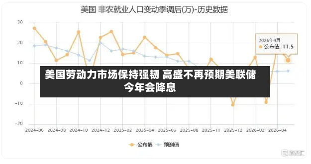 美国劳动力市场保持强韧 高盛不再预期美联储今年会降息-第2张图片