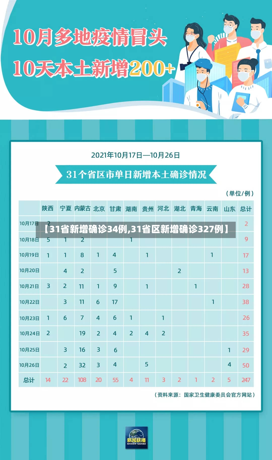 【31省新增确诊34例,31省区新增确诊327例】