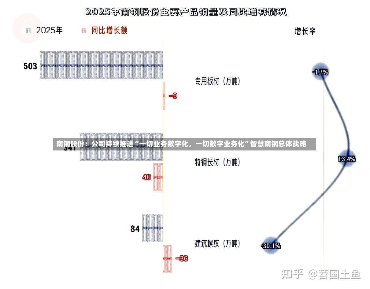 南钢股份：公司持续推进“一切业务数字化，一切数字业务化”智慧南钢总体战略-第2张图片