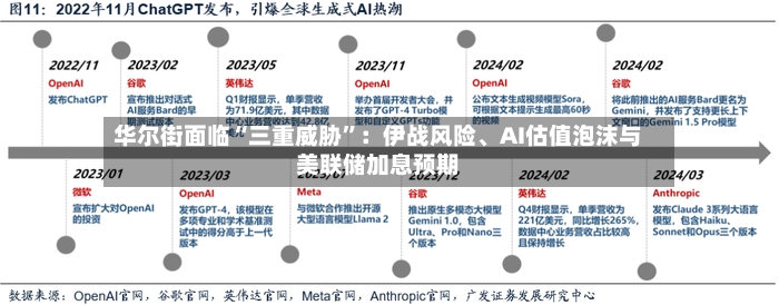 华尔街面临“三重威胁”：伊战风险、AI估值泡沫与美联储加息预期-第2张图片