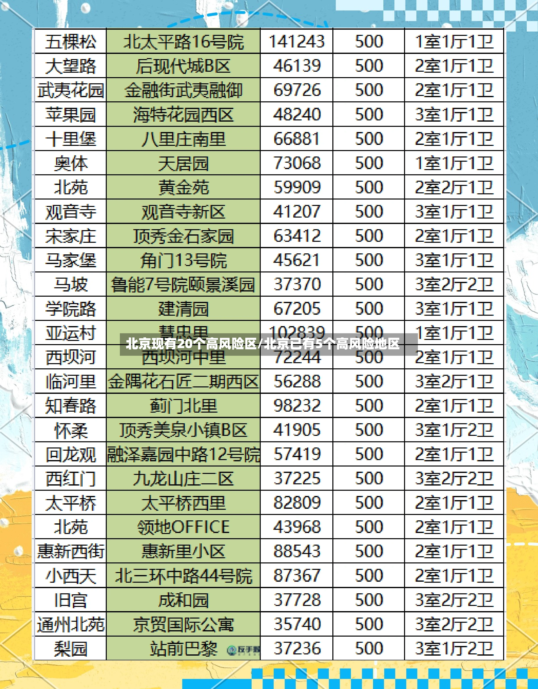 北京现有20个高风险区/北京已有5个高风险地区