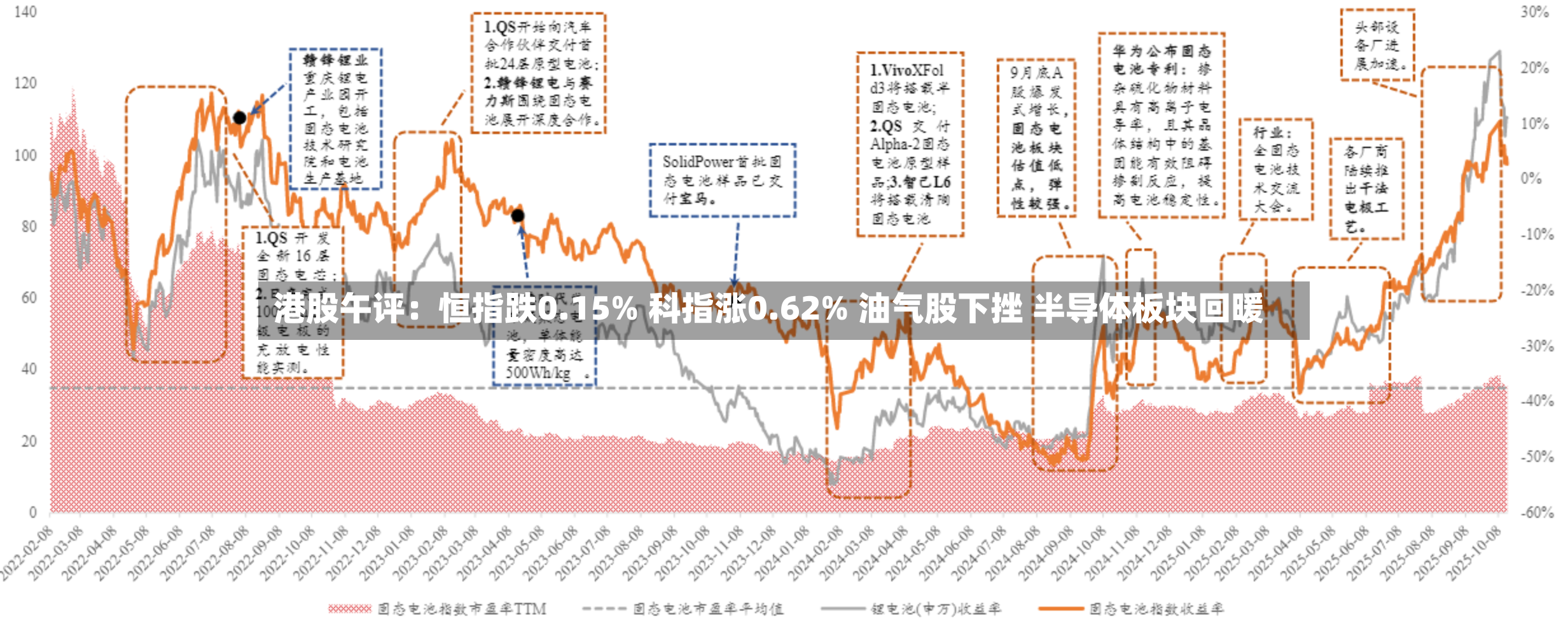 港股午评：恒指跌0.15% 科指涨0.62% 油气股下挫 半导体板块回暖-第2张图片