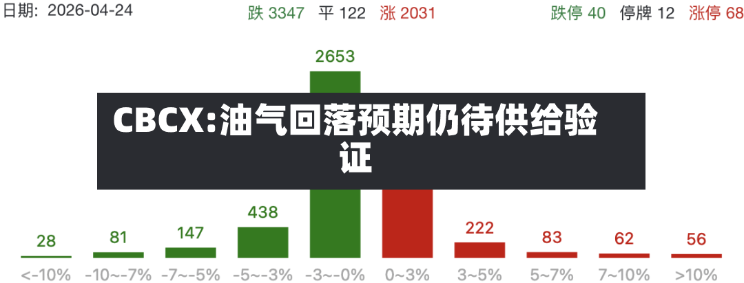 CBCX:油气回落预期仍待供给验证-第2张图片