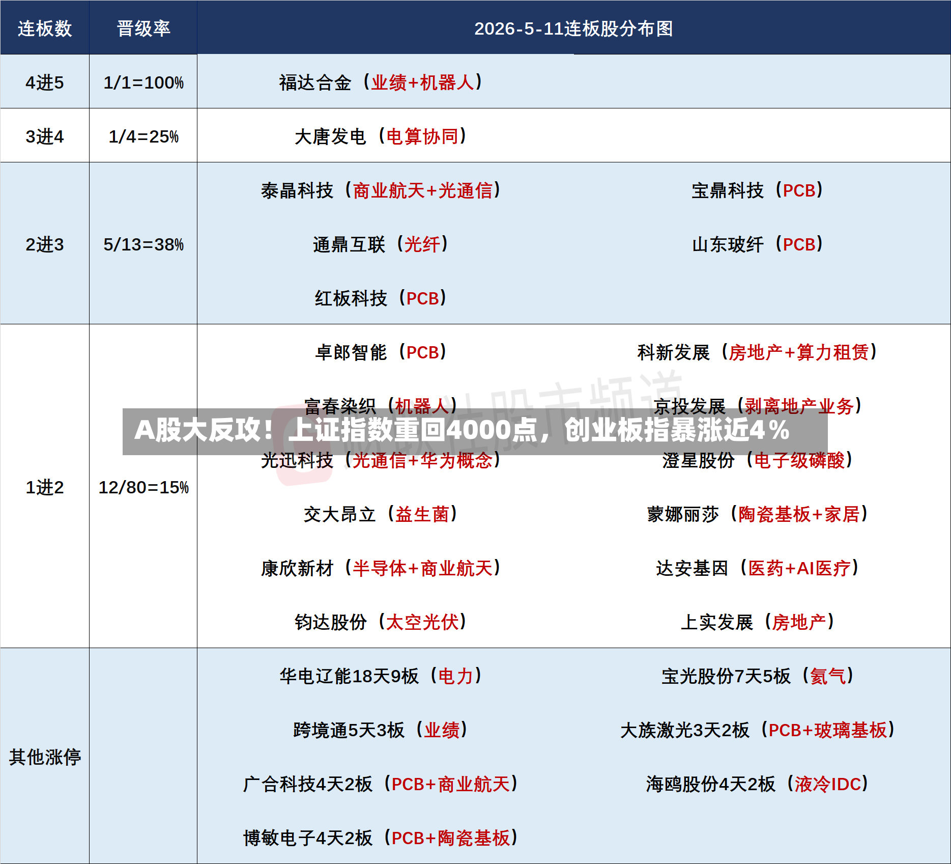 A股大反攻！上证指数重回4000点，创业板指暴涨近4％-第2张图片