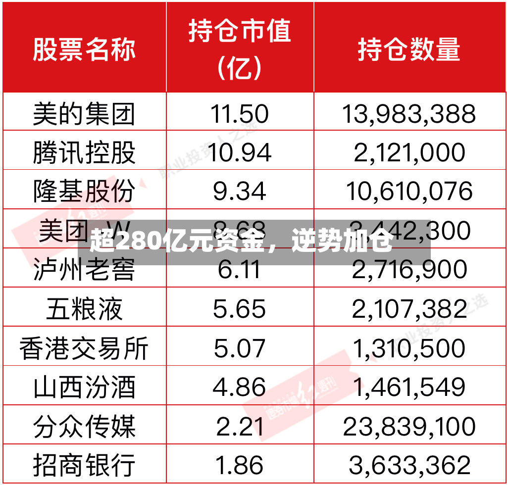 超280亿元资金，逆势加仓