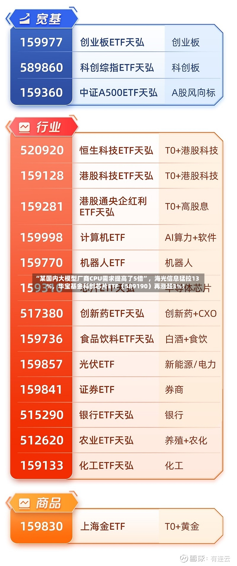 “某国内大模型厂商CPU需求提高了5倍”，海光信息猛拉13%	，华宝基金科创芯片ETF（589190）再涨超3%！-第2张图片