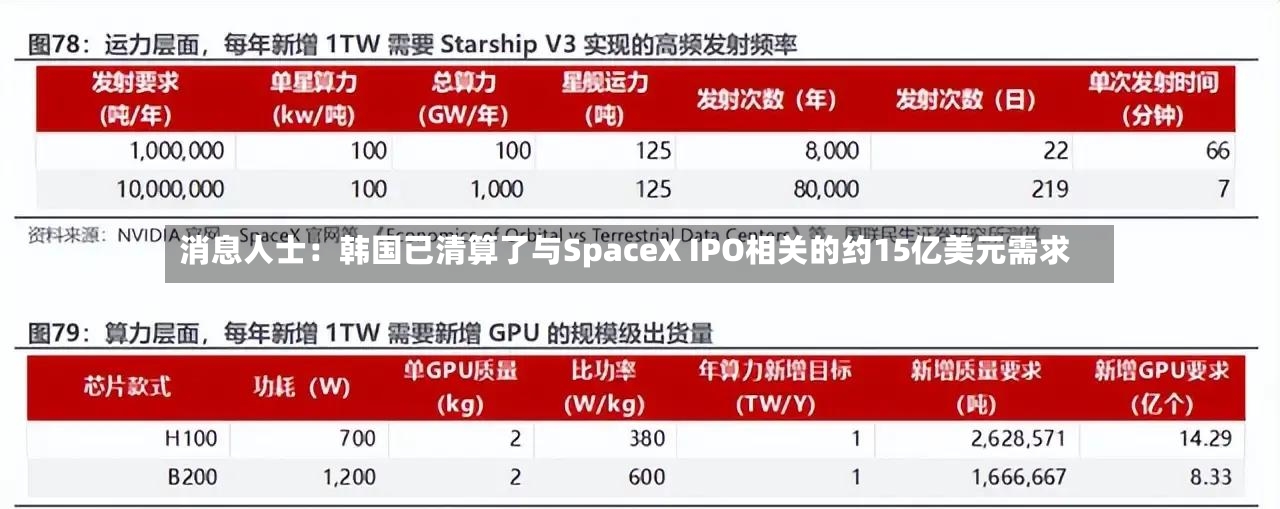 消息人士：韩国已清算了与SpaceX IPO相关的约15亿美元需求