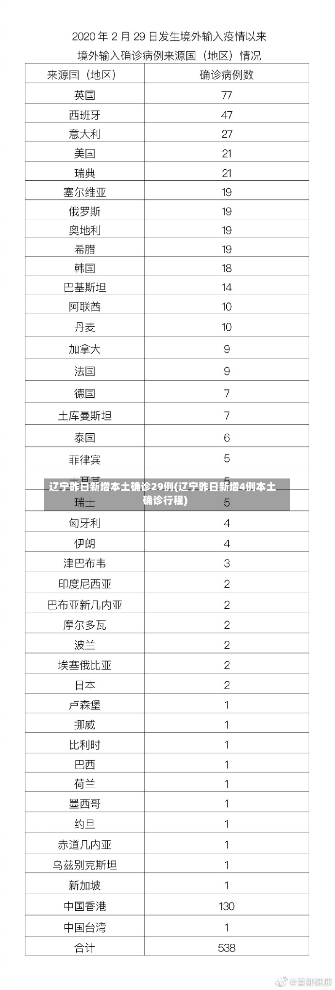 辽宁昨日新增本土确诊29例(辽宁昨日新增4例本土确诊行程)-第2张图片