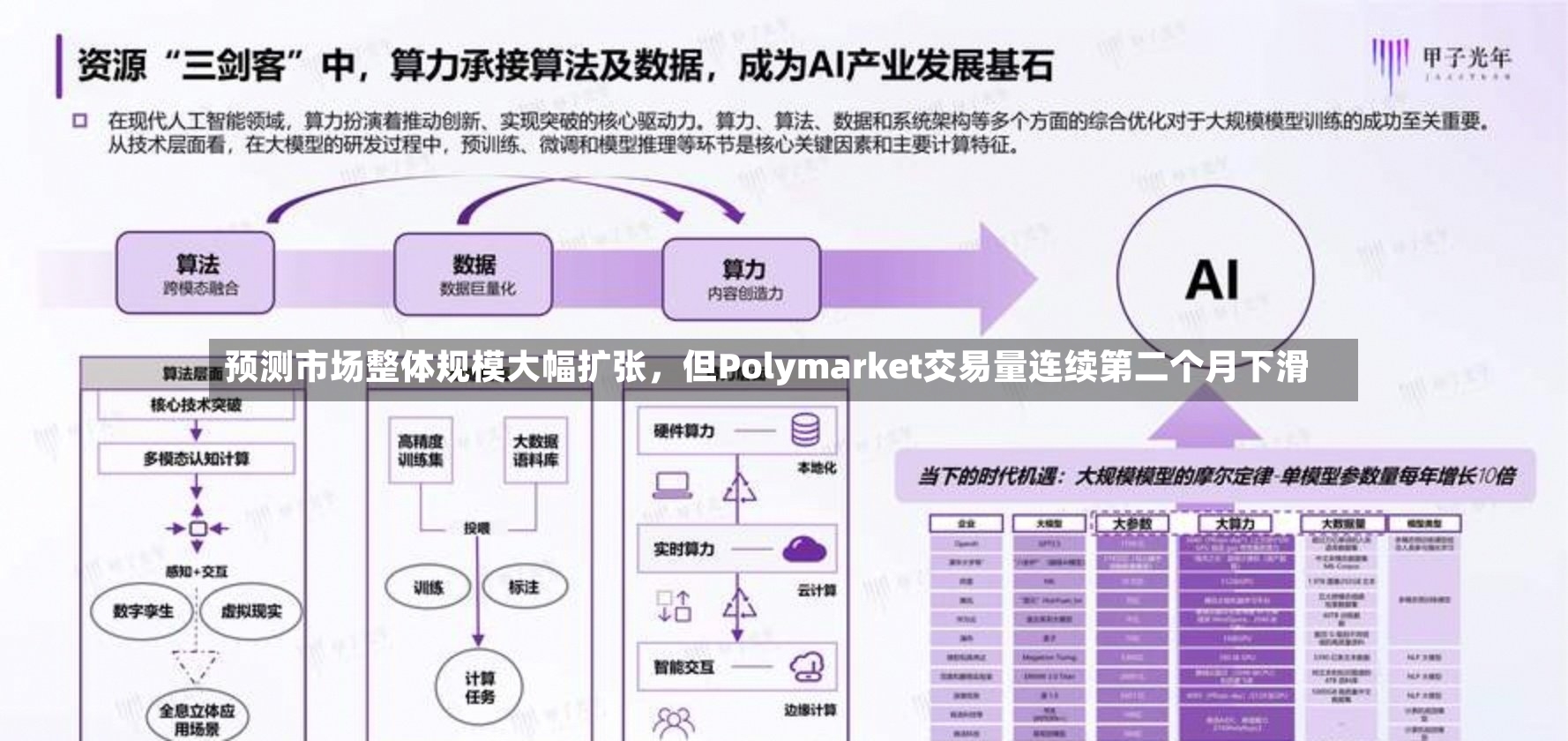预测市场整体规模大幅扩张，但Polymarket交易量连续第二个月下滑