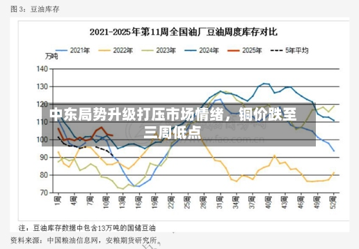 中东局势升级打压市场情绪	，铜价跌至三周低点-第2张图片