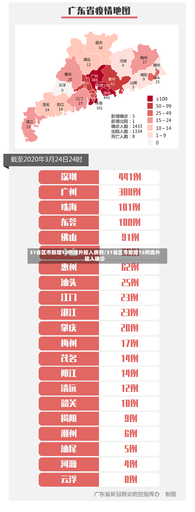 31省区市新增12例境外输入病例/31省区市新增15例境外输入确诊