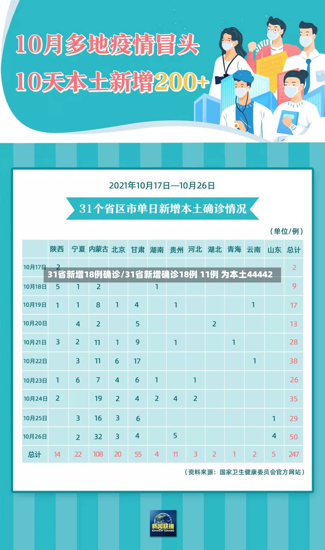 31省新增18例确诊/31省新增确诊18例 11例 为本土44442