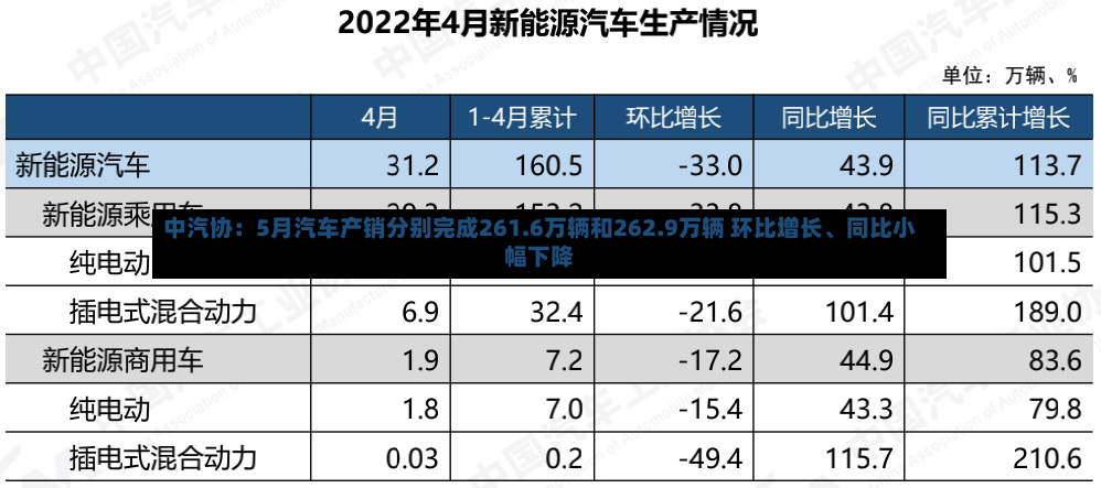 中汽协：5月汽车产销分别完成261.6万辆和262.9万辆 环比增长、同比小幅下降-第3张图片