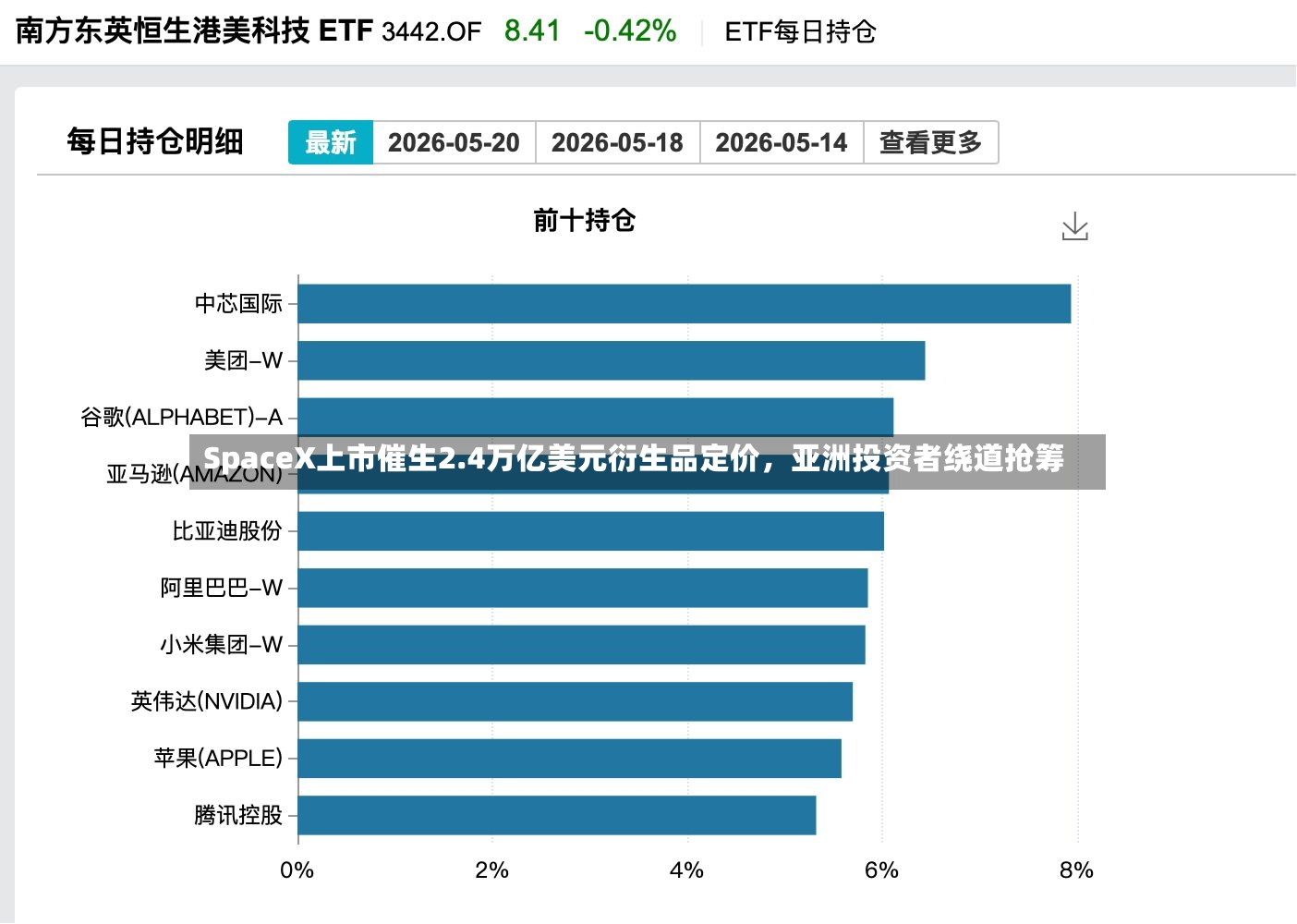SpaceX上市催生2.4万亿美元衍生品定价	，亚洲投资者绕道抢筹-第2张图片