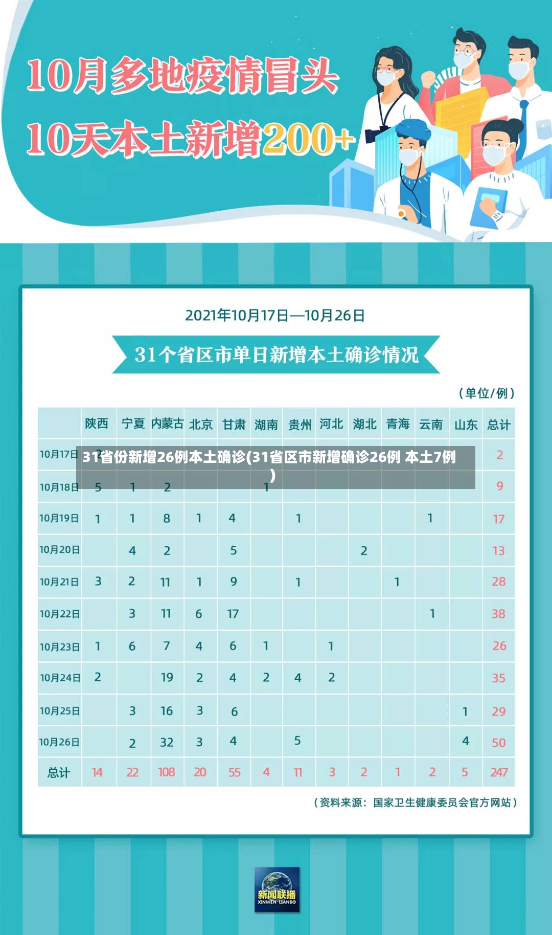 31省份新增26例本土确诊(31省区市新增确诊26例 本土7例)