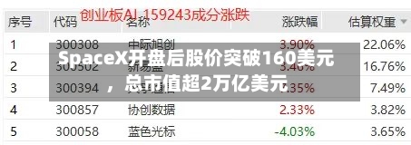 SpaceX开盘后股价突破160美元	，总市值超2万亿美元-第2张图片