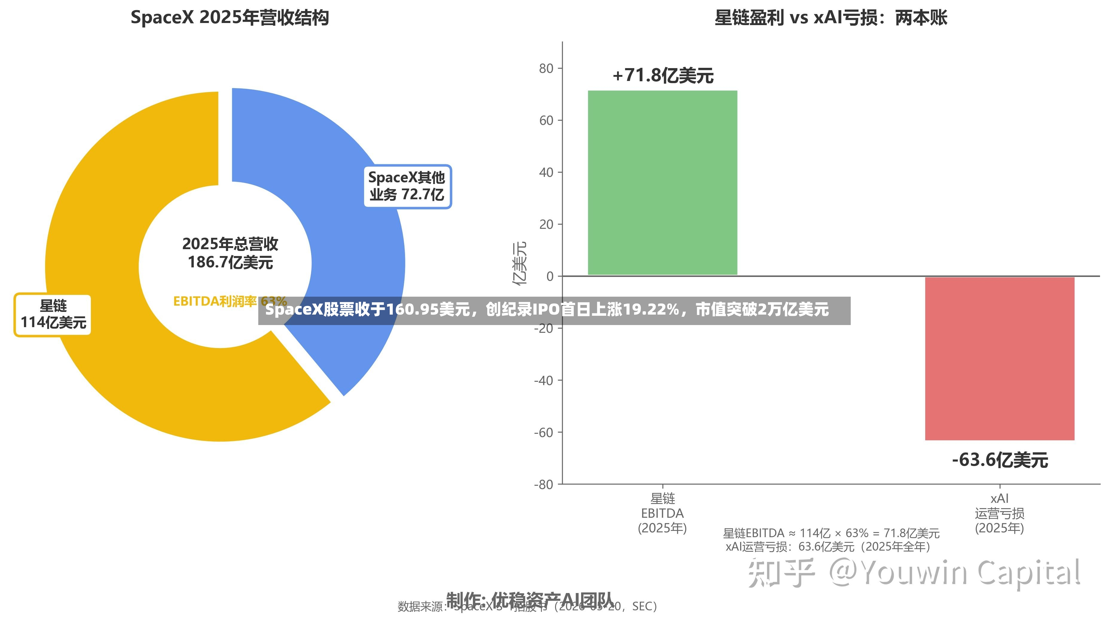 SpaceX股票收于160.95美元，创纪录IPO首日上涨19.22%	，市值突破2万亿美元-第3张图片