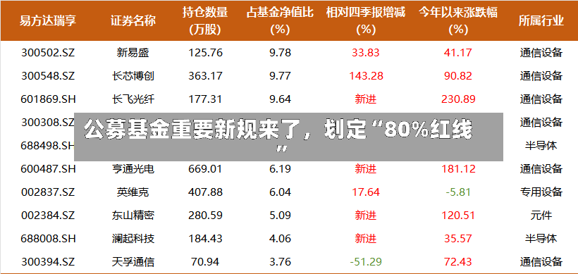 公募基金重要新规来了	，划定“80%红线”-第2张图片