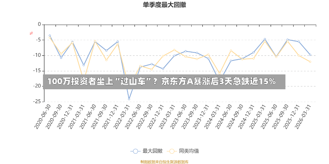 100万投资者坐上“过山车”？京东方A暴涨后3天急跌近15%-第3张图片