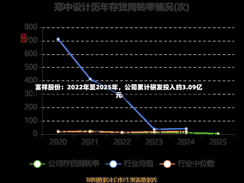 富祥股份：2022年至2025年，公司累计研发投入约3.09亿元-第3张图片