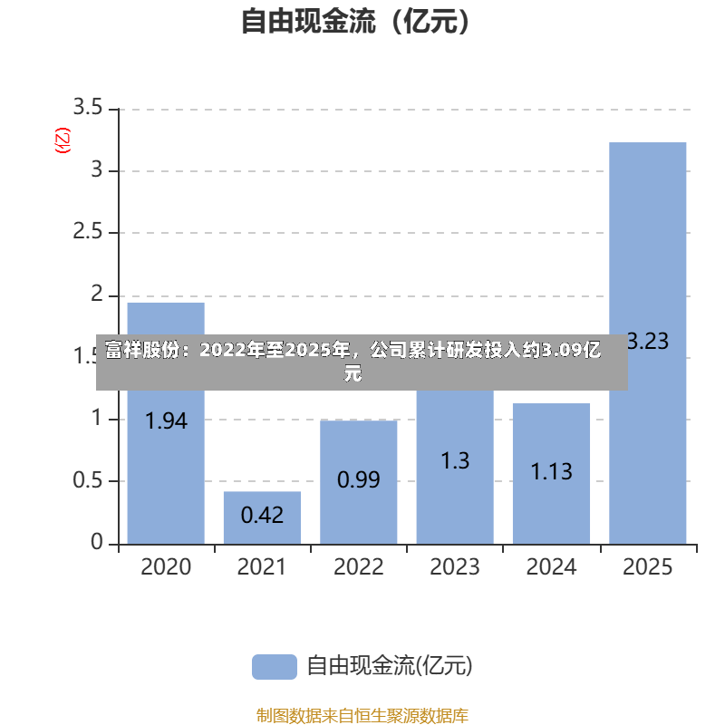 富祥股份：2022年至2025年，公司累计研发投入约3.09亿元-第2张图片