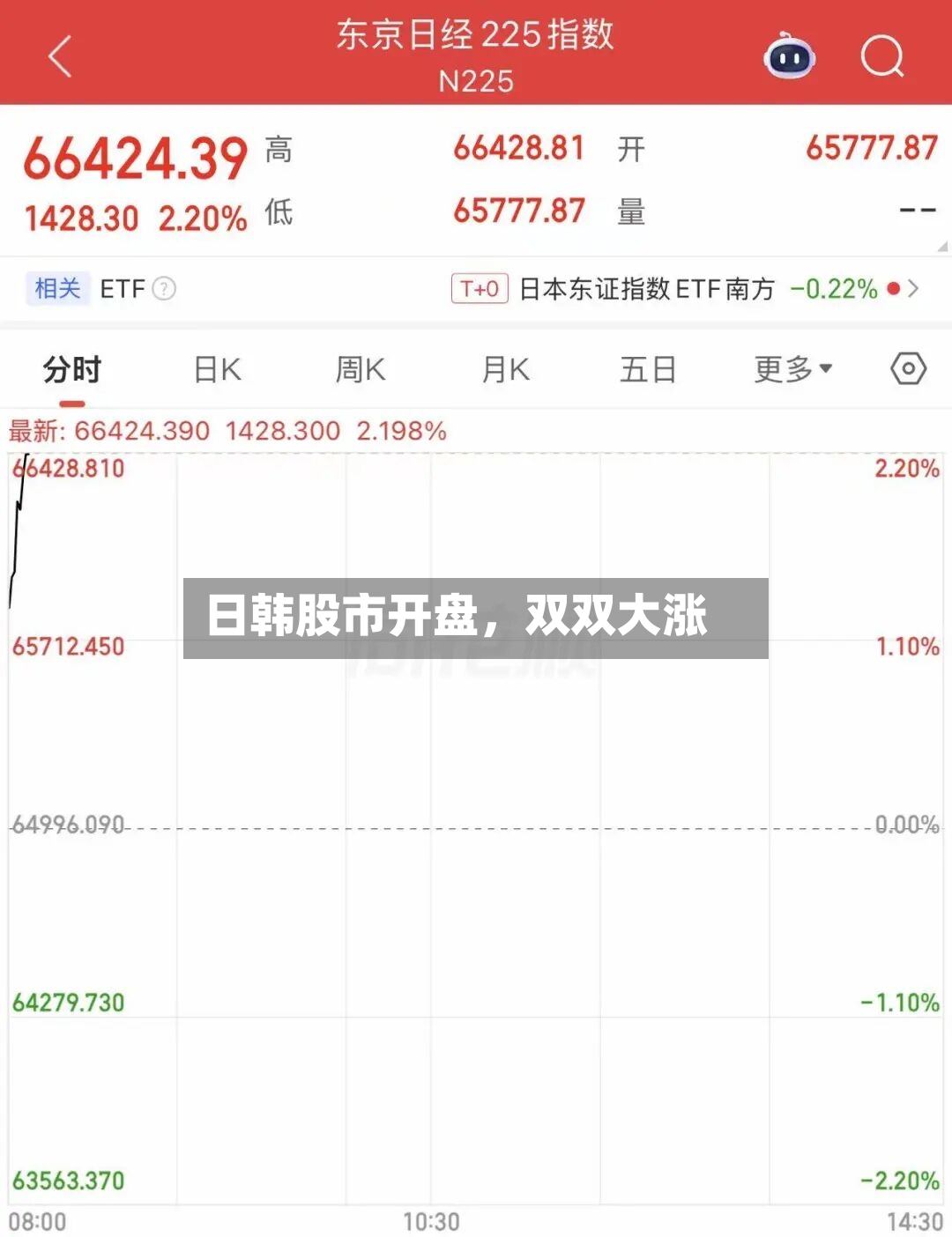 日韩股市开盘，双双大涨-第2张图片