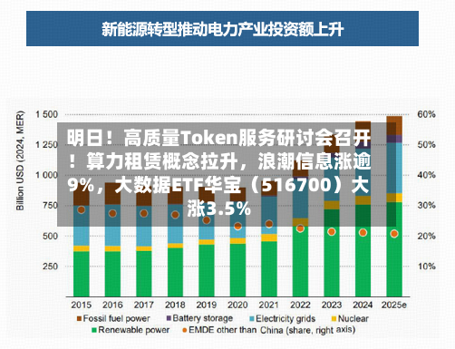 明日！高质量Token服务研讨会召开！算力租赁概念拉升，浪潮信息涨逾9%，大数据ETF华宝（516700）大涨3.5%-第3张图片
