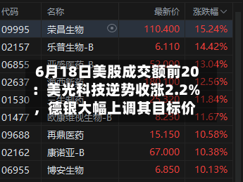 6月18日美股成交额前20：美光科技逆势收涨2.2%	，德银大幅上调其目标价-第2张图片