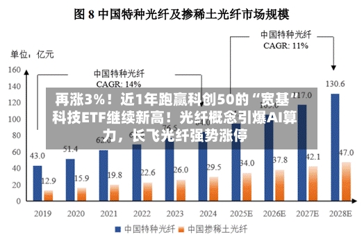 再涨3%！近1年跑赢科创50的“宽基	”科技ETF继续新高！光纤概念引爆AI算力，长飞光纤强势涨停-第2张图片