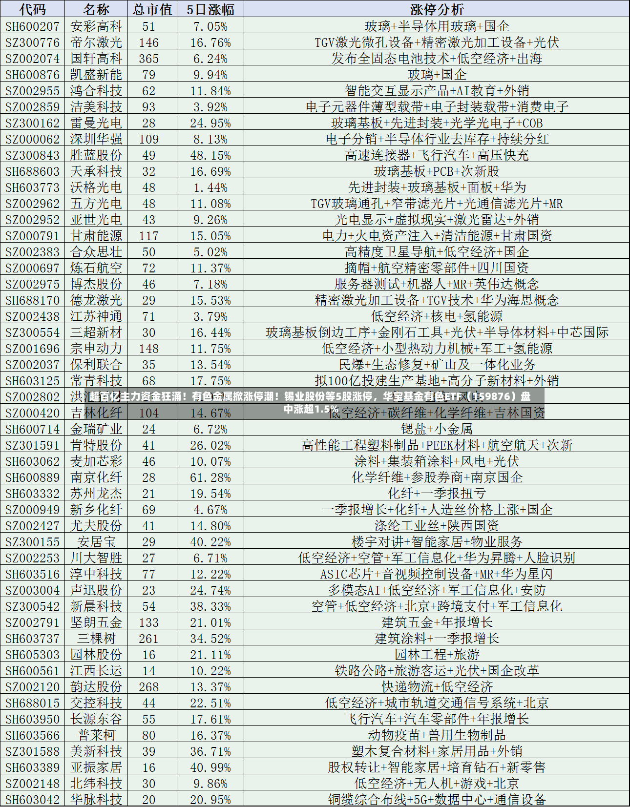 超百亿主力资金狂涌！有色金属掀涨停潮！锡业股份等5股涨停，华宝基金有色ETF（159876）盘中涨超1.5%-第3张图片