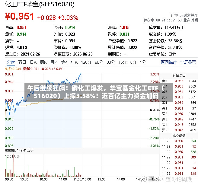 午后继续狂飙！磷化工爆发，华宝基金化工ETF（516020）上探3.58%！近百亿主力资金加码-第2张图片