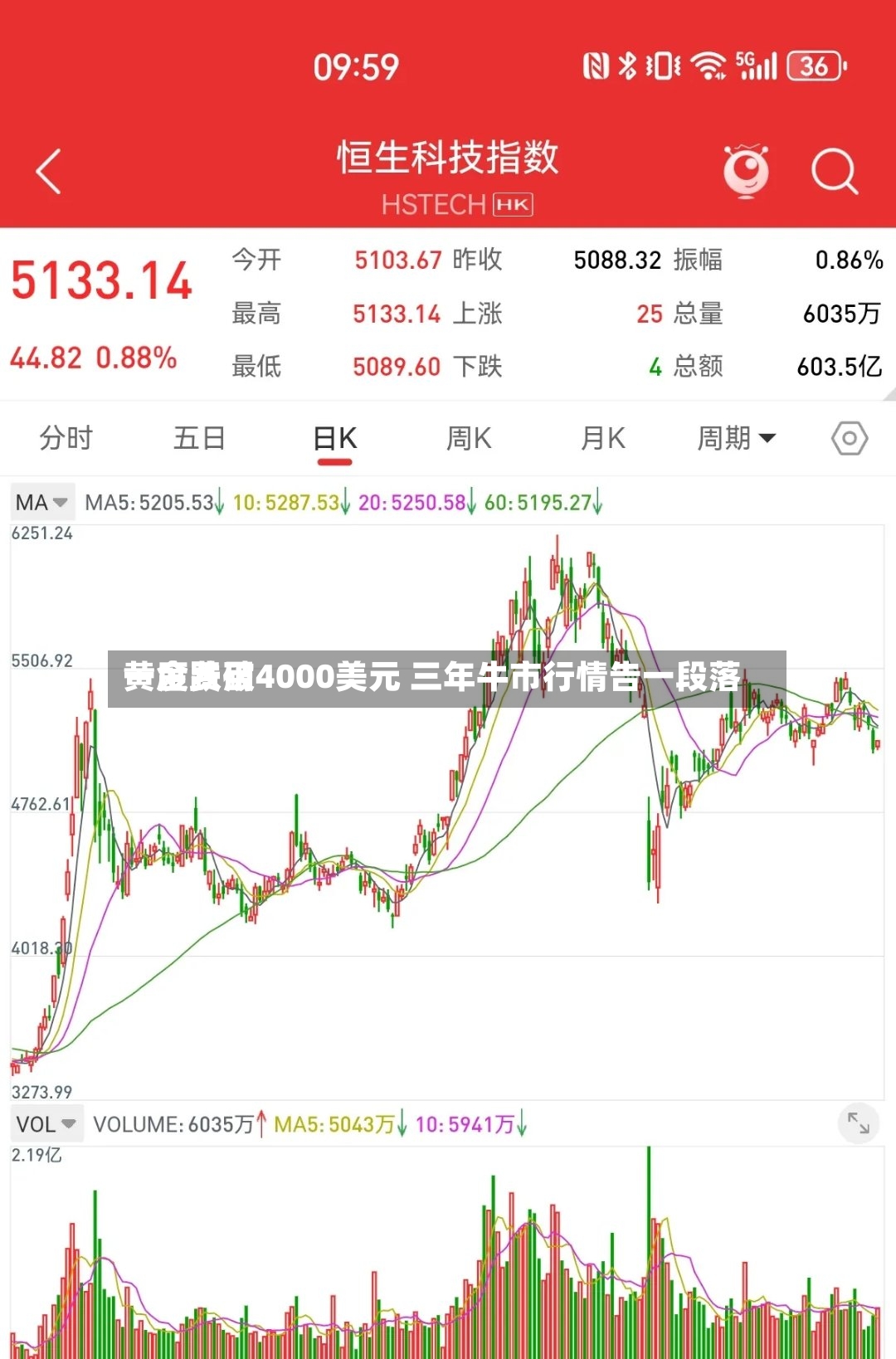黄金费用
一度跌破4000美元 三年牛市行情告一段落-第2张图片