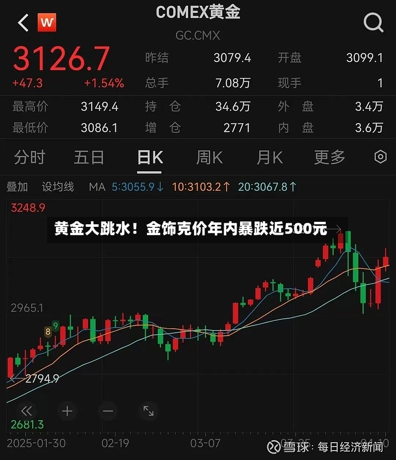 黄金大跳水!金饰克价年内暴跌近500元-第2张图片
