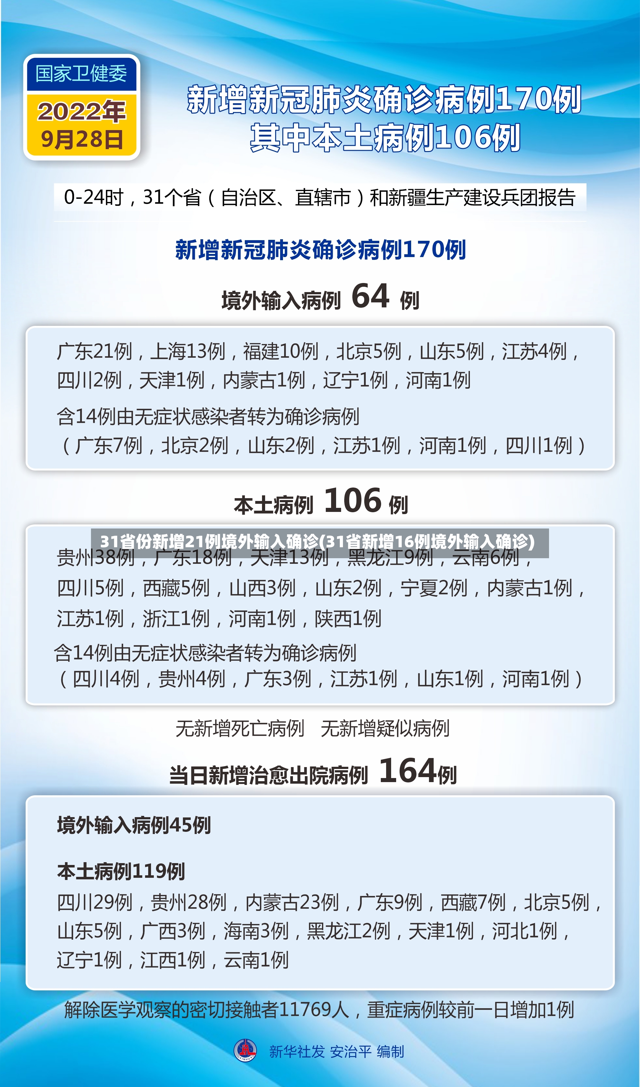 31省份新增21例境外输入确诊(31省新增16例境外输入确诊)-第2张图片