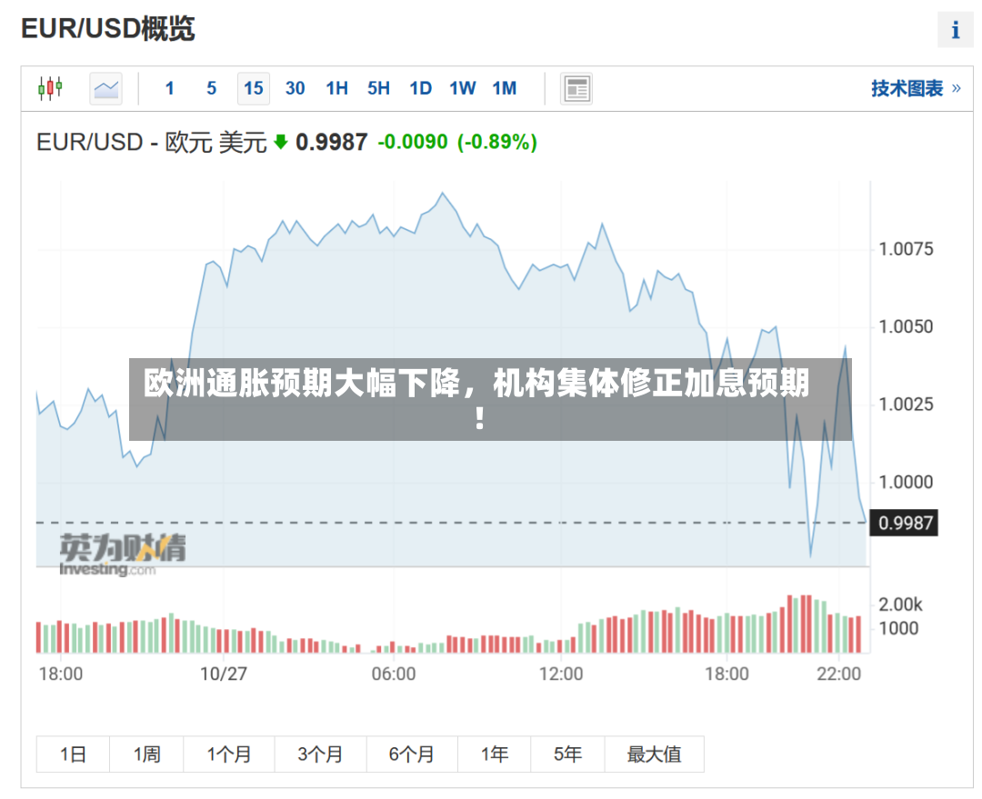 欧洲通胀预期大幅下降，机构集体修正加息预期！-第3张图片