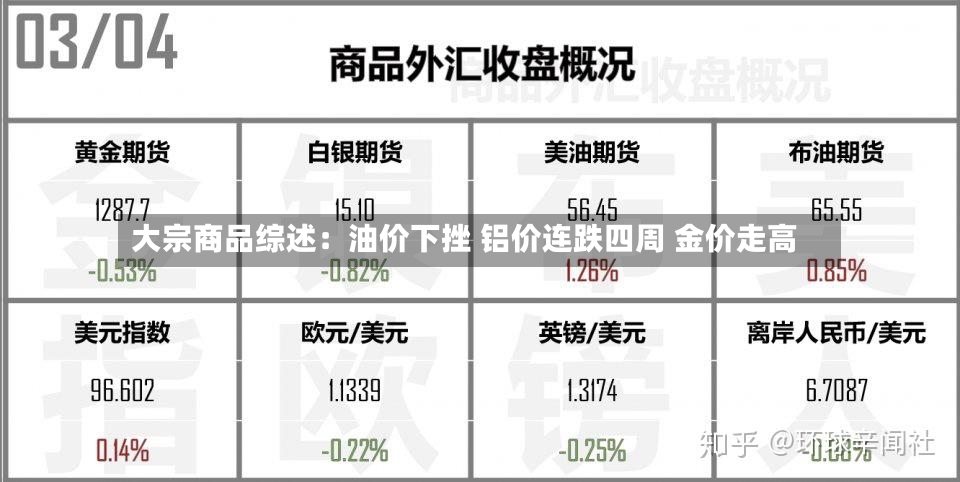 大宗商品综述:油价下挫 铝价连跌四周 金价走高-第2张图片