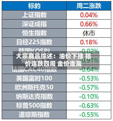 大宗商品综述:油价下挫 铝价连跌四周 金价走高-第3张图片